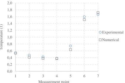 Figure 3.6. Experimental and numerical shell temperature distributions in scroll  compressor at  