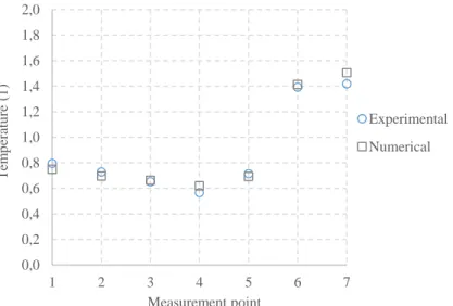 Figure 3.7. Experimental and numerical shell temperature distributions in scroll  compressor at  