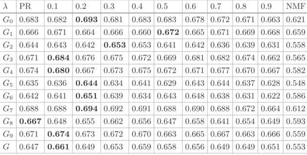 Table 2. Authority evaluation of the proposal using the AUC metric.