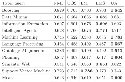 Table 3. Expertise evaluation of the competitors using the AUC metric.