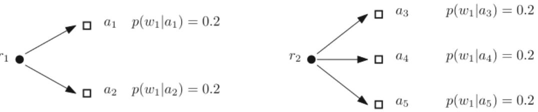 Fig. 1. Illustration of the drawback of state-of-the-art expert profiling methods. With- With-out considering any quality or authority signal, researcher r 2 will be ranked higher than researcher r 1 for similar topic queries.