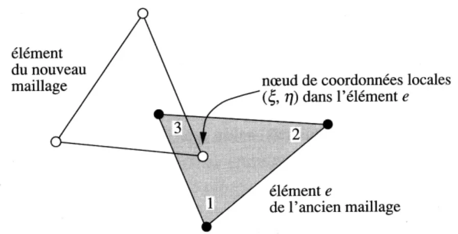 Figure 16 : transport nodal par interpolation directe en 2D [RAP 98] 