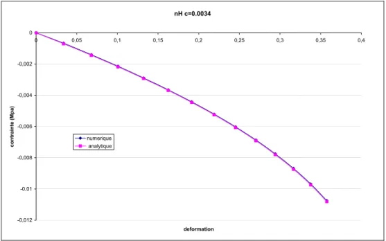 Figure 29 : Comparaison courbes contrainte-déformation analytique et numérique Néo- Néo-Hookéen 