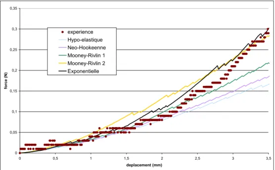 Figure 34 : Comparaison entre courbes expérimentales et courbes issues de  VSurgeon3 pour différentes lois de comportement 
