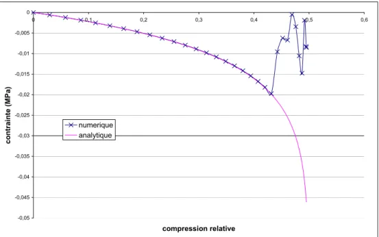Figure 42 : Test de compression- Courbe contrainte-Deformation 