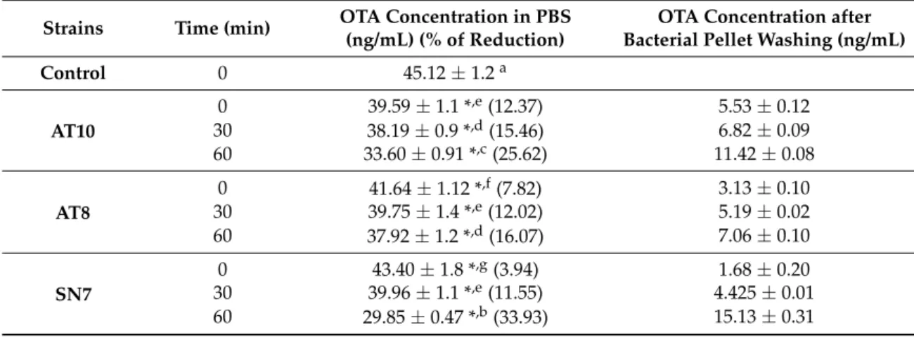 Table 1. Kinetics of OTA binding to actinobacterial strains in PBS solution for 0, 30 and 60 min.