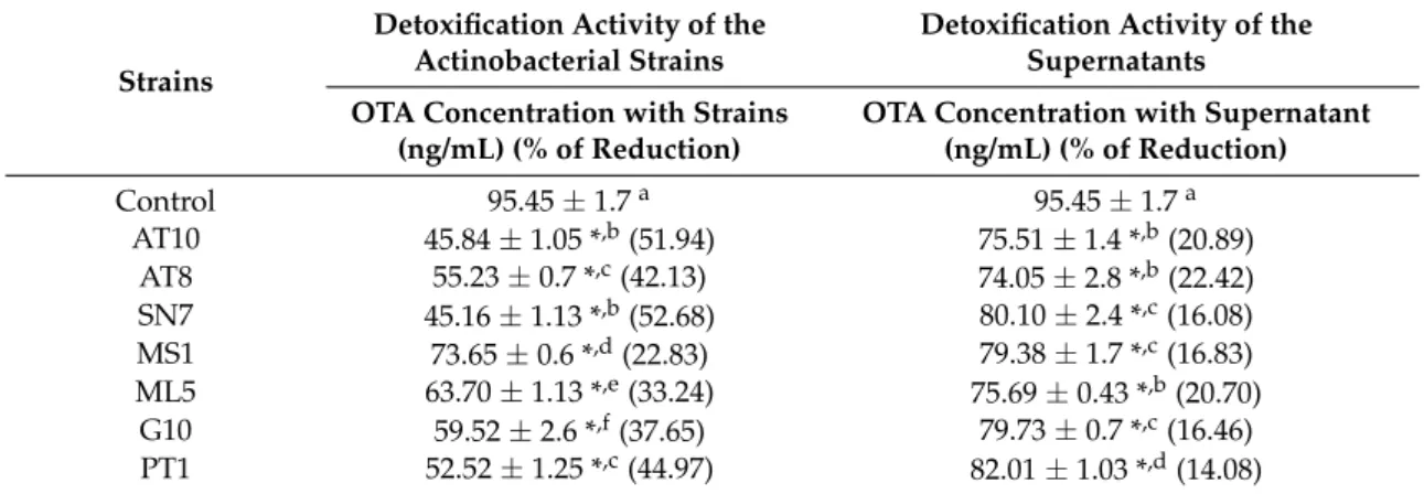 Table 2. OTA detoxification activities of actinobacterial strains and their corresponding supernatants.