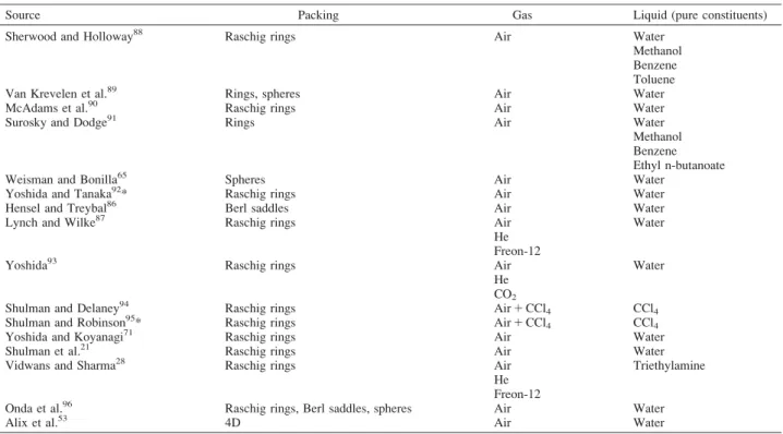 Table 6. Main Features of the Methods Using the Vaporization of a Pure Liquid to Determine k G