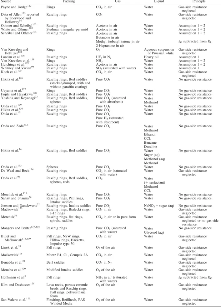 Table 9. Main Characteristics of the Methods Using Physical Absorption to Determine k L
