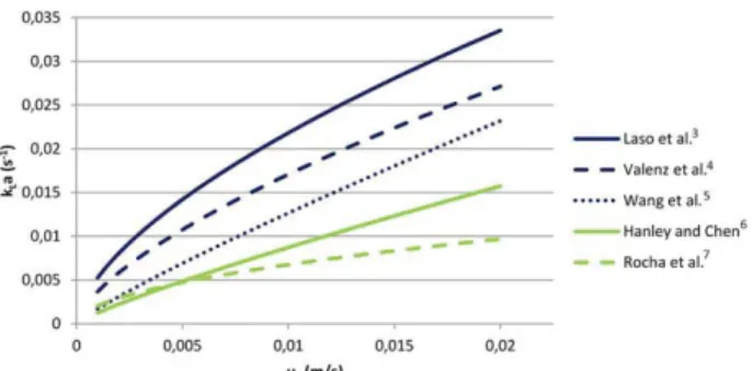 Figure 1. An example for the deviation of correlations: predicted k L a values for Mellapak 250.Y