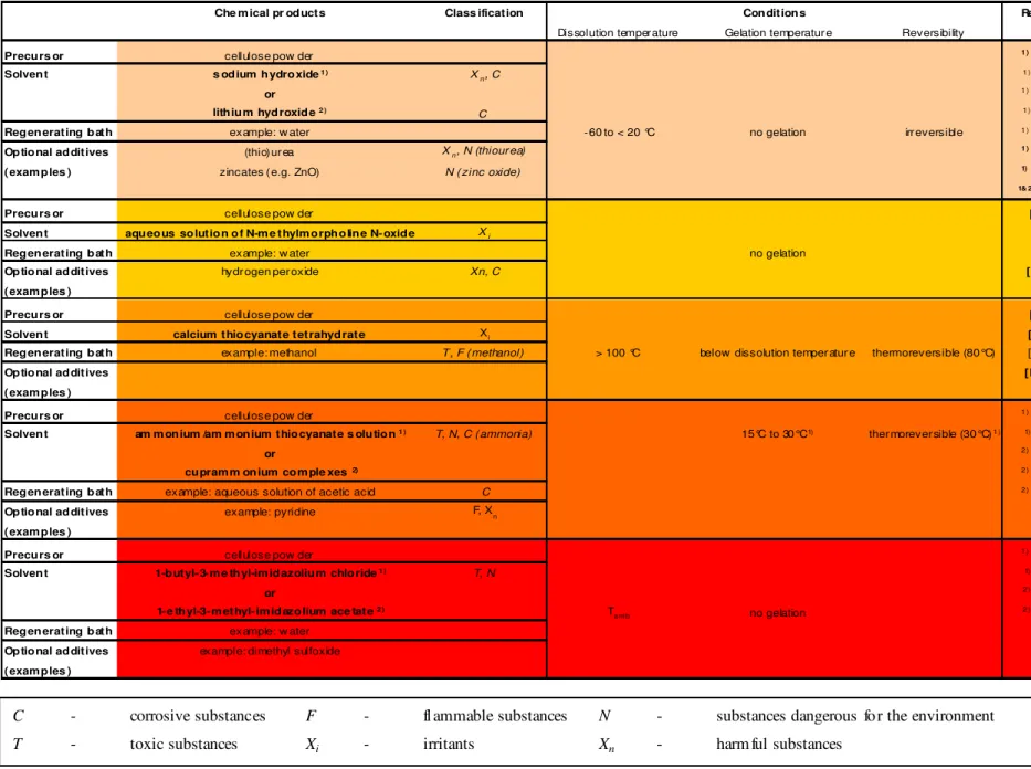 Table I-3: Physical cellulose-based gels and wet regenerated cellulose compounds  
