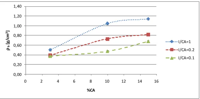Figure II-21: Evolution of  ρ ρ ρ ρ b  with %CA for DA-catalyzed aerogels