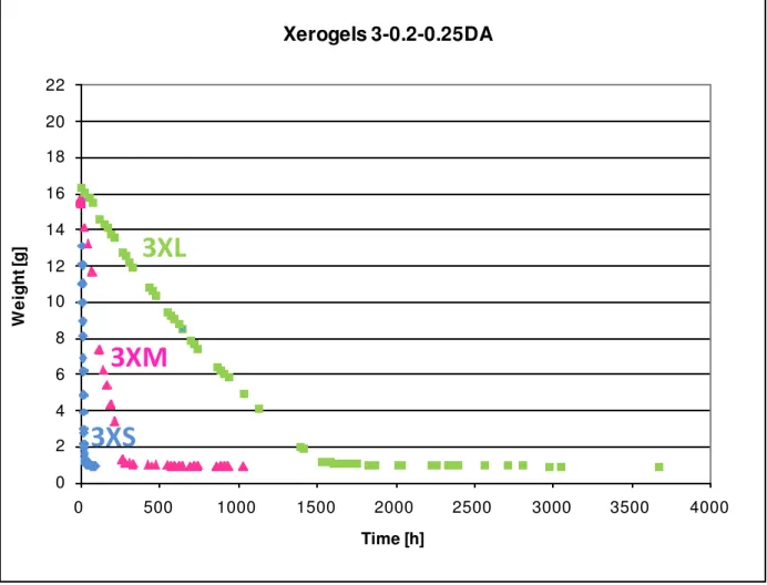 Figure II-27: Weight loss due to solvent evaporation of samples 3-0.2-0.25DA in different evaporation conditions