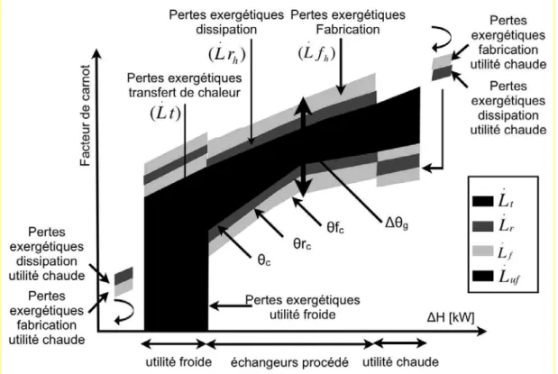Figure 1-20. Pertes exergétiques d’un procédé étudié étendues au cycle de vie des échangeurs de  chaleur [STA96] 