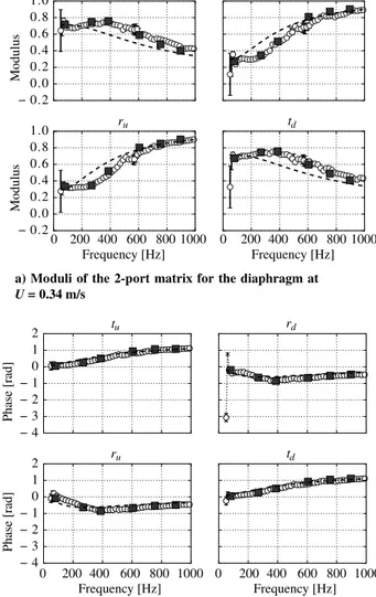 Table 4 Eigenfrequencies (in Hz) of the diaphragm case at U  0 m∕s (experiments and standard Helmholtz computations with