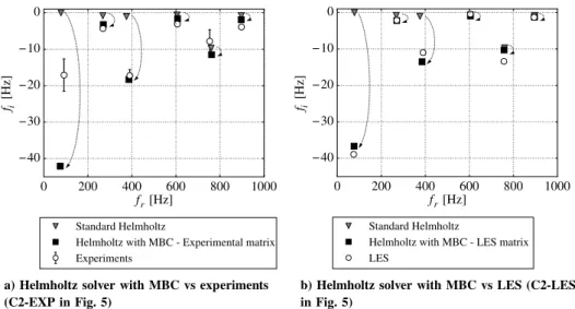 Fig. 18 Diaphragm case. Eigenfrequencies from standard and MBC Helmholtz vs a) experiments, b) LES.