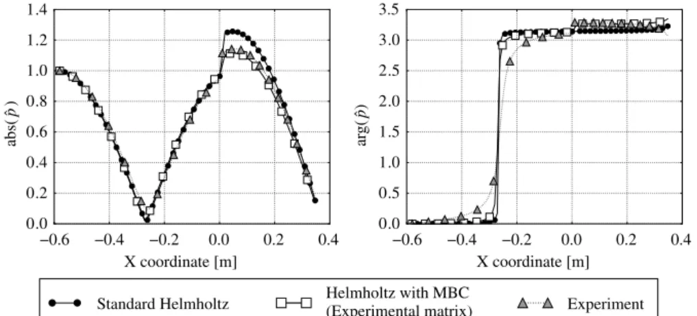 Fig. 21 Diaphragm case. Second eigenmode structure from experiments, standard and MBC Helmholtz computations.