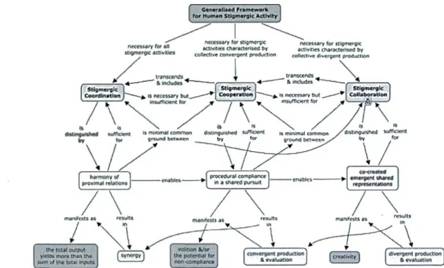 Figure  1.1  Cadre  conceptuel  d'application  de  la  stigmergie  à  l'activité  humaine  (Elliott, 2007 , p