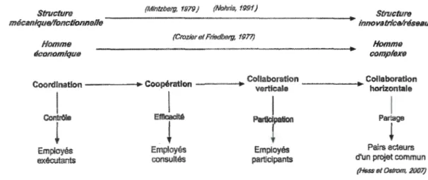 Figure 1.4  Schéma  de  synthèse  de  l'évolution  de  la  collaboration  dans  nos  organisations 