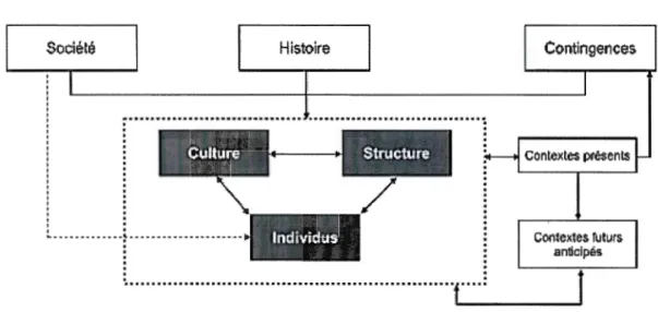 Figure 1.5  Adapté  du modèle multifactoriel  de l'organisation  (Allaire  et Firsirotu, 