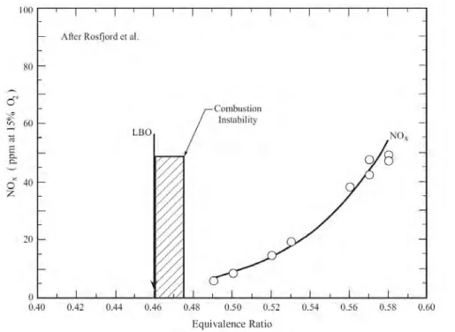 Figure 1.3: General behavior as the equivalence ratio is reduced near the lean blowout limit (T