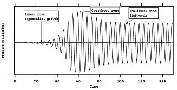 Figure 1.5: Typical pressure signal when a combustion instability grows and reaches a limit cycle (from [3]).