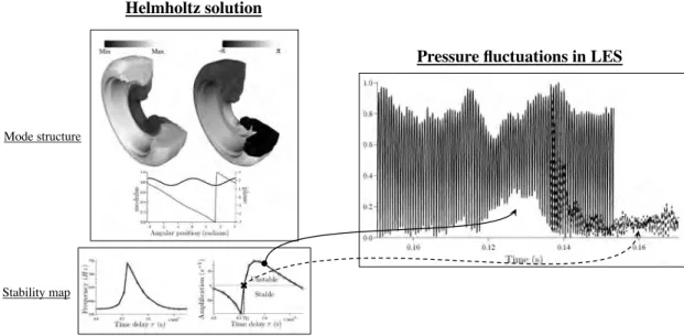 Figure 1.12: Example of Helmholtz solver application from [24]. Left: Mode structure predicted by the Helmholtz solver and ampliﬁcation rate as a function of the FTF time delay
