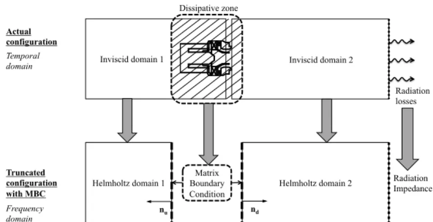 Figure 2.3: Helmholtz computation with Matrix Boundary Condition ap- ap-proach.