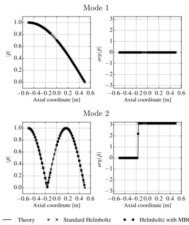 Figure 2.7: Mode structure (modulus and phase of complex pressure am- am-plitude) along the axis of the quarter-wave tube, for the ﬁrst two modes.