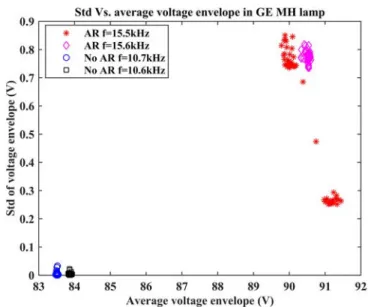 Fig. 9. Voltage envelope standard deviation versus average voltage envelope in GE MH lamp.