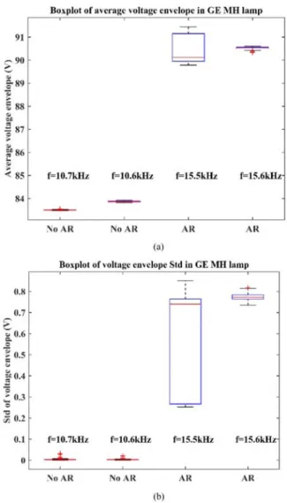 Fig. 10. Boxplot of the voltage envelope in GE MH lamp. (a) Boxplot of the average voltage envelope