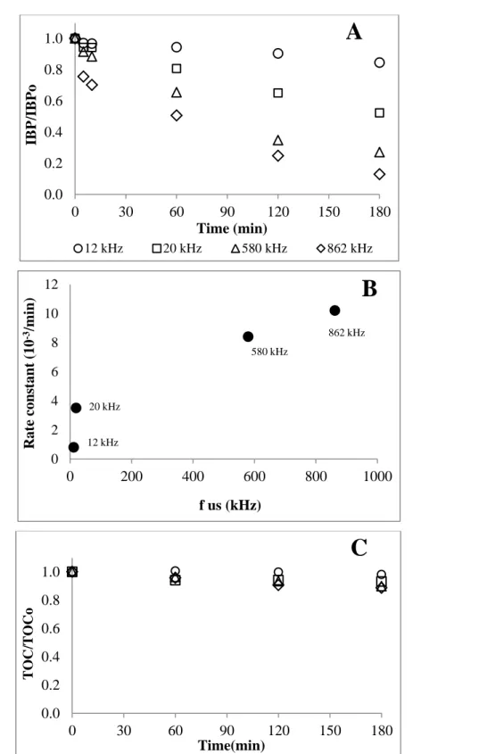 Figure 3.5. Effect of sonication frequency on IBP sonolysis: (A) IBP concentration-time profile, (B)  first-order rate constant, (C) TOC concentration-time profile 