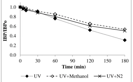 Figure 3.7. IBP photolysis and effect of radical scavenger or oxygen depletion 