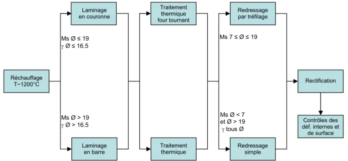 Figure 1.6 : Elaboration et pré-transformation des aciers à soupapes  1.2.3- Les nuances produites 