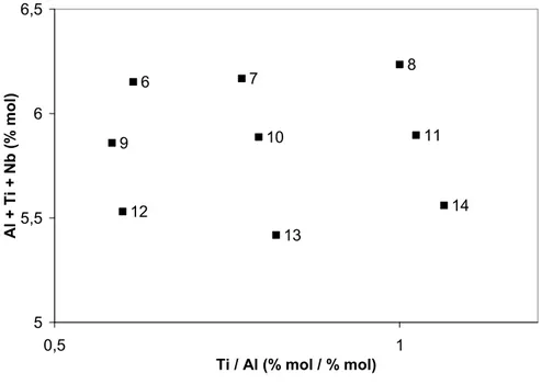 Figure 2.11 : Ratio Ti / Al et quantité Ti + Al + Nb des alliages expérimentaux [UET 1 ] 