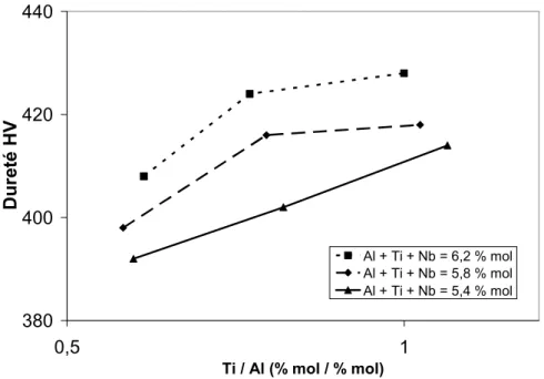 Figure 2.14 : Effet des éléments Al, Ti et Nb sur la dureté après vieillissement [UET 1 ] 