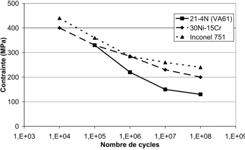 Figure 2.25 : Limite en fatigue mécanique à 800 °C des alliages 21-4N (VA61), 30Ni-15Cr et Inconel 751 