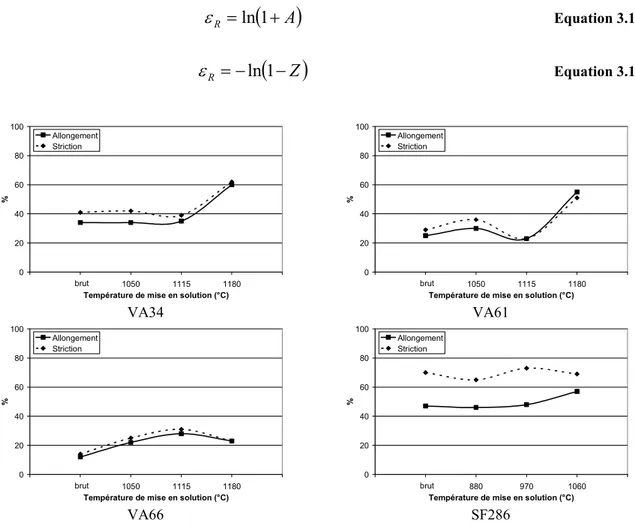 Figure 3.18 : Allongement à rupture et striction à température ambiante des différentes nuances 