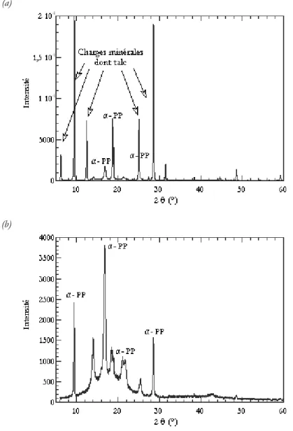 Fig. I-7 Diffractogrammes de rayon X du BMT222 (a) et du BA238G9 (b)                                                             en incidence rasante obtenus à cœur des plaques injectées