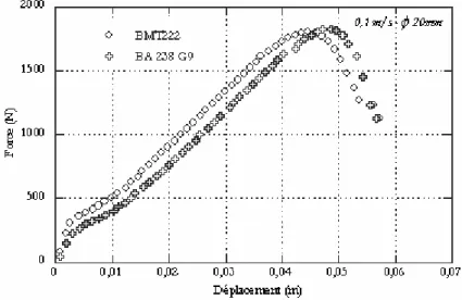 Fig. I-14 Courbes force - déplacement de l’impact des deux                                                polypropylènes à 0,1 m/s avec le poinçon de 20 mm
