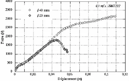 Fig. I-16 Courbes force - déplacement de l’impact du BMT222.                                                                                        Essais 0,1 m/s avec deux diamètres de poinçons