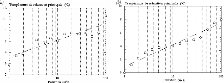 Fig. II-11 Variation de la transition principale du BMT222  (a)  et du BA238G9  (b)  en                                                    fonction de la pulsation