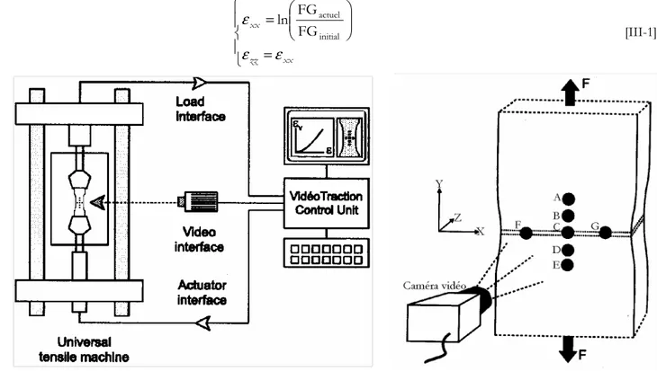 Fig. III-2 Dispositif de pilotage à vitesse                                              de déformation constante Vidéotraction® [9]