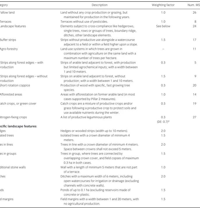 Table 1 Overview of the options defined by the EU as eligible for EFAs, alongside the weighting factor defined by the EC for a given area taken up for each option, and the number of MSs implementing each EFA option ( = “Num