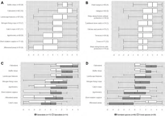 Figure 1 Outcome of EFA scoring by ecologists (A) for all EFAs, (B) for every type of landscape feature, (C) categorized based on specialization of assessed groups into generalists versus specialists, and (D) categorized based on habitat affiliation (fores