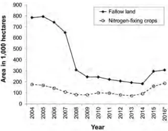 Figure 2 Cover of fallow land and nitrogen-fixing crops in Germany through the years 2004–2016