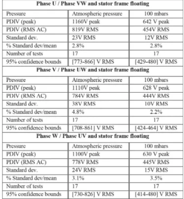 Table 10. Phase to phase AC Partial Discharge tests for stator n°1