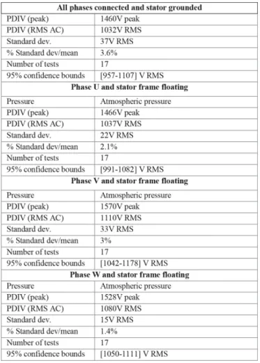 Table 15. Phase to phase AC Partial Discharge tests for stator n°3