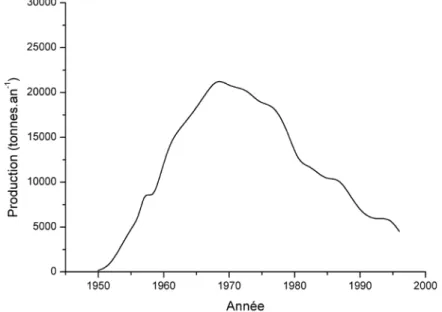 Figure A-7: Evolution de la production de film de diacétate de cellulose (DS  ≈ 2,5) au cours du temps,  adapté de [Law et al., 2004]