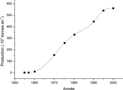 Figure A-8: Evolution de la production d’acétate de cellulose pour l’application filtre de cigarette,  d’après [Rustemeyer, 2004]